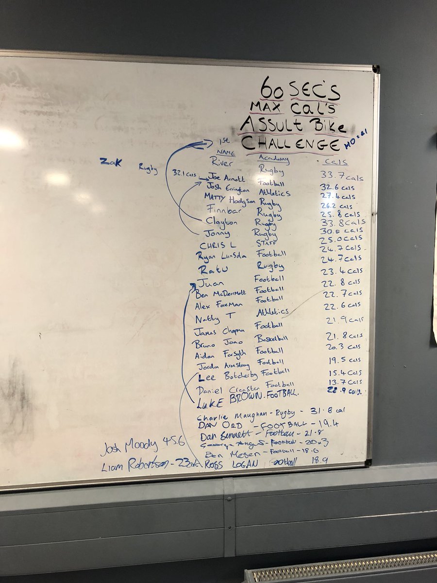 Coach_Laidlaw's tweet photo. Some great scores by the @AcademyforSport students during this weeks gym challenge! 60 Seconds MAX cals on assault bike! Great way to test out some of our new @WolversonFit equipment! Well done!! https://t.co/f8crRACQZr