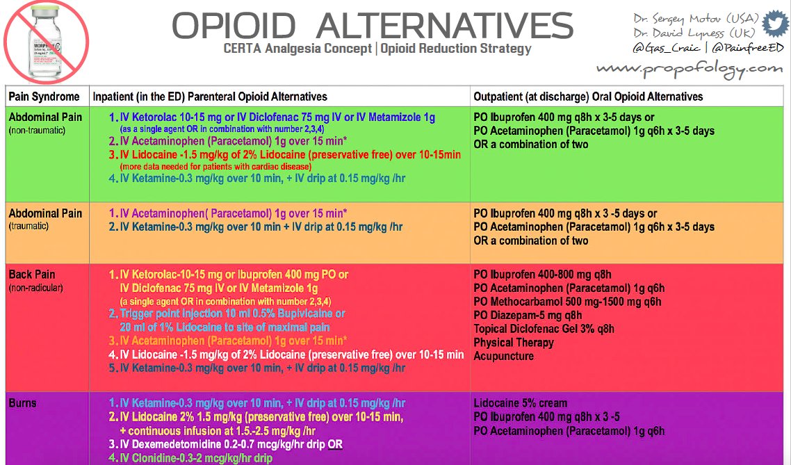 Anand Swaminathan MD MPH 🏳️🌈🇺🇦 (@emswami) on Twitter photo Looking for opiate alternatives to pain in the ED? This is THE best compendium available bit.ly/2yDWErG via <a href="/Gas_Craic/">Dr. David Lyness</a> <a href="/painfreeED/">Sergey Motov</a> #FOAMed Looking for opiate alternatives to pain in the ED? This is THE best compendium available bit.ly/2yDWErG via <a href="/Gas_Craic/">Dr. David Lyness</a> <a href="/painfreeED/">Sergey Motov</a> #FOAMed