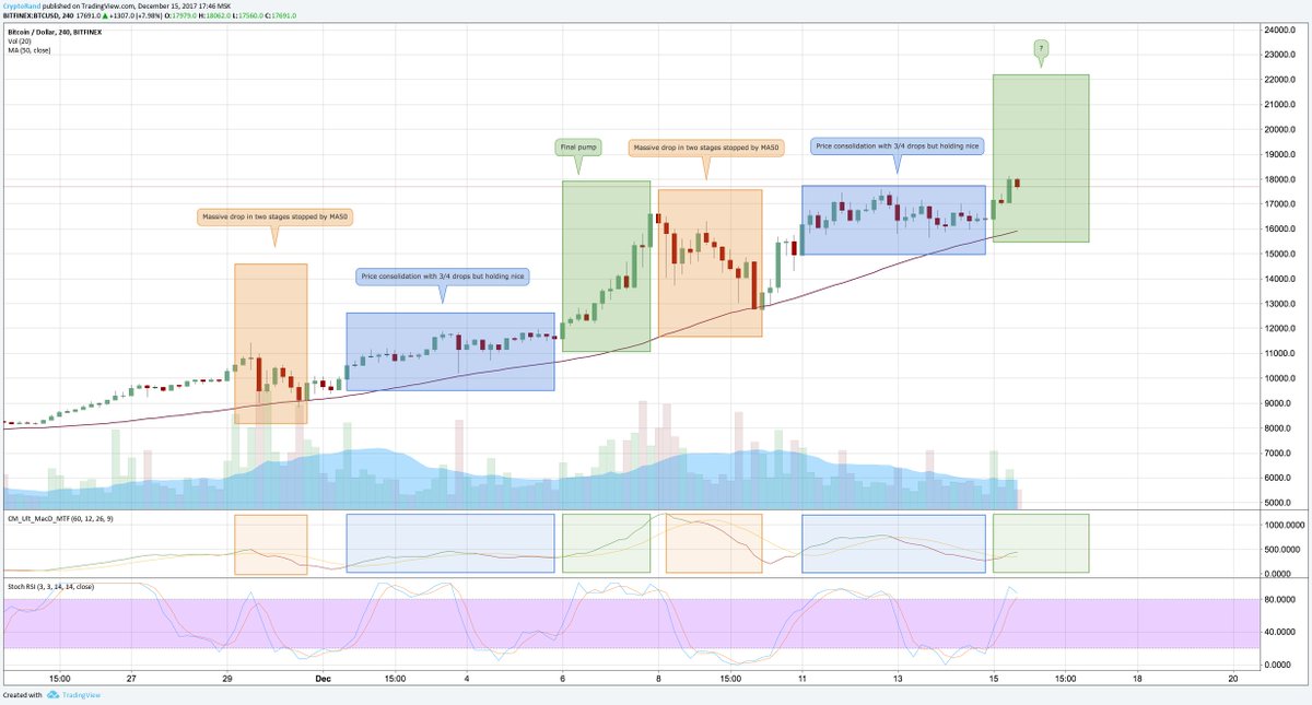 randgroup's tweet photo. #Bitcoin fractals idea. $BTC $BTCUSD #CryptoCurrencies https://t.co/jAiDML382z