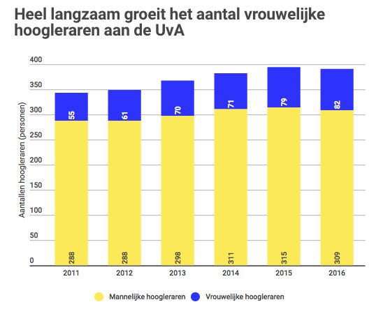 Folia's tweet image. Ongeveer een kwart van de #UvA-hoogleraren is vrouw. Dat is meer dan het landelijke gemiddelde. folia.nl/actueel/117475…