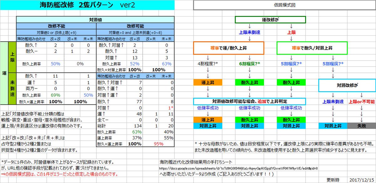 海防艦の改修に関してと耐久改修で優先したい艦の例 おまけ対潜改修 ぜかましねっと艦これ