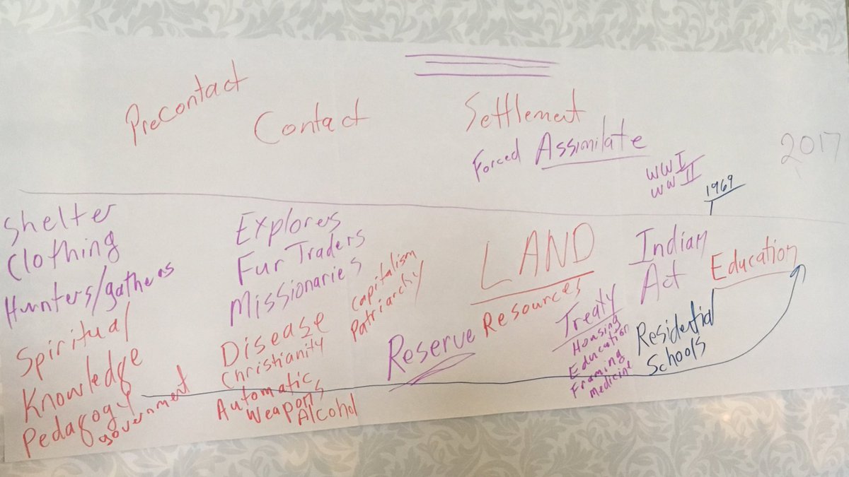 MsSellecchia's tweet image. #Indigenous history in Canada fr Dr. Susan Dion #FMNIed “Teach the history, honour the knowledge” @ycdsb