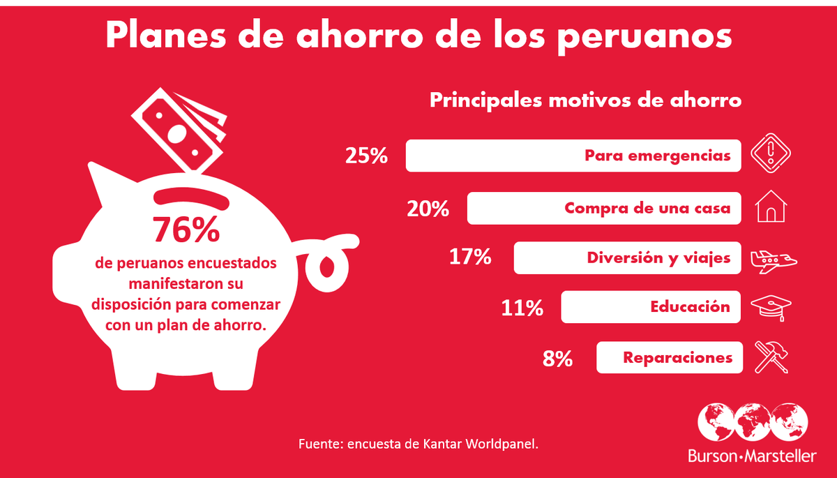 BCWPeru's tweet photo. Estudio de @KantarLatam revela las intenciones de ahorro de los peruanos para el nuevo año #GrupoWPP https://t.co/VH2wplSgih