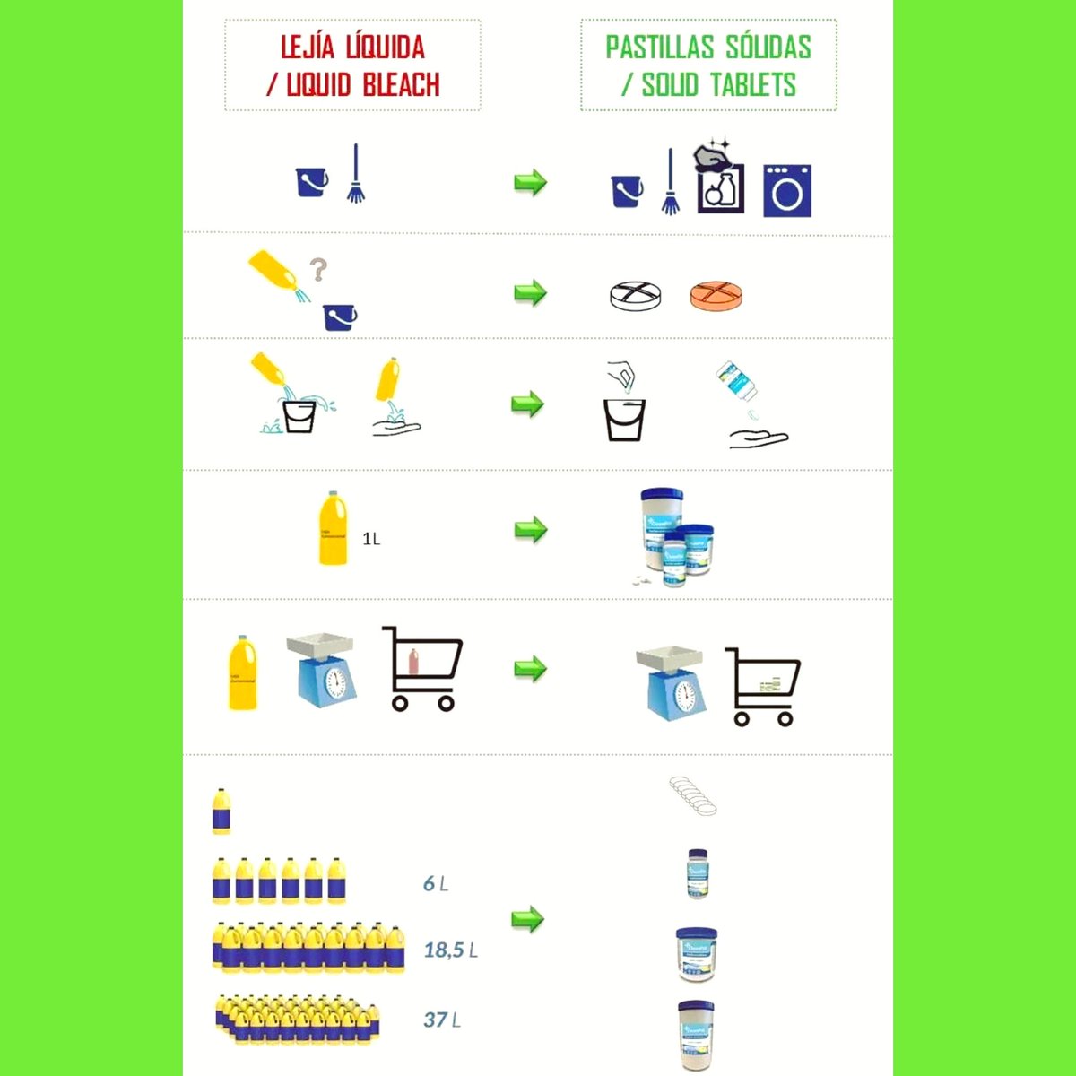 cleanpill's tweet photo. Hola! Hoy resaltamos las ventajas que ofrecen nuestras #pastillas #cleanpill ante la #lejía líquida: Especializacion, Fácil dosificación, Seguridad, Variedad de formatos, Ahorro de peso, espacio y económico: 1L de lejía = 8 pastillas #orache #limpieza #hogar https://t.co/MmeUpCnHOl