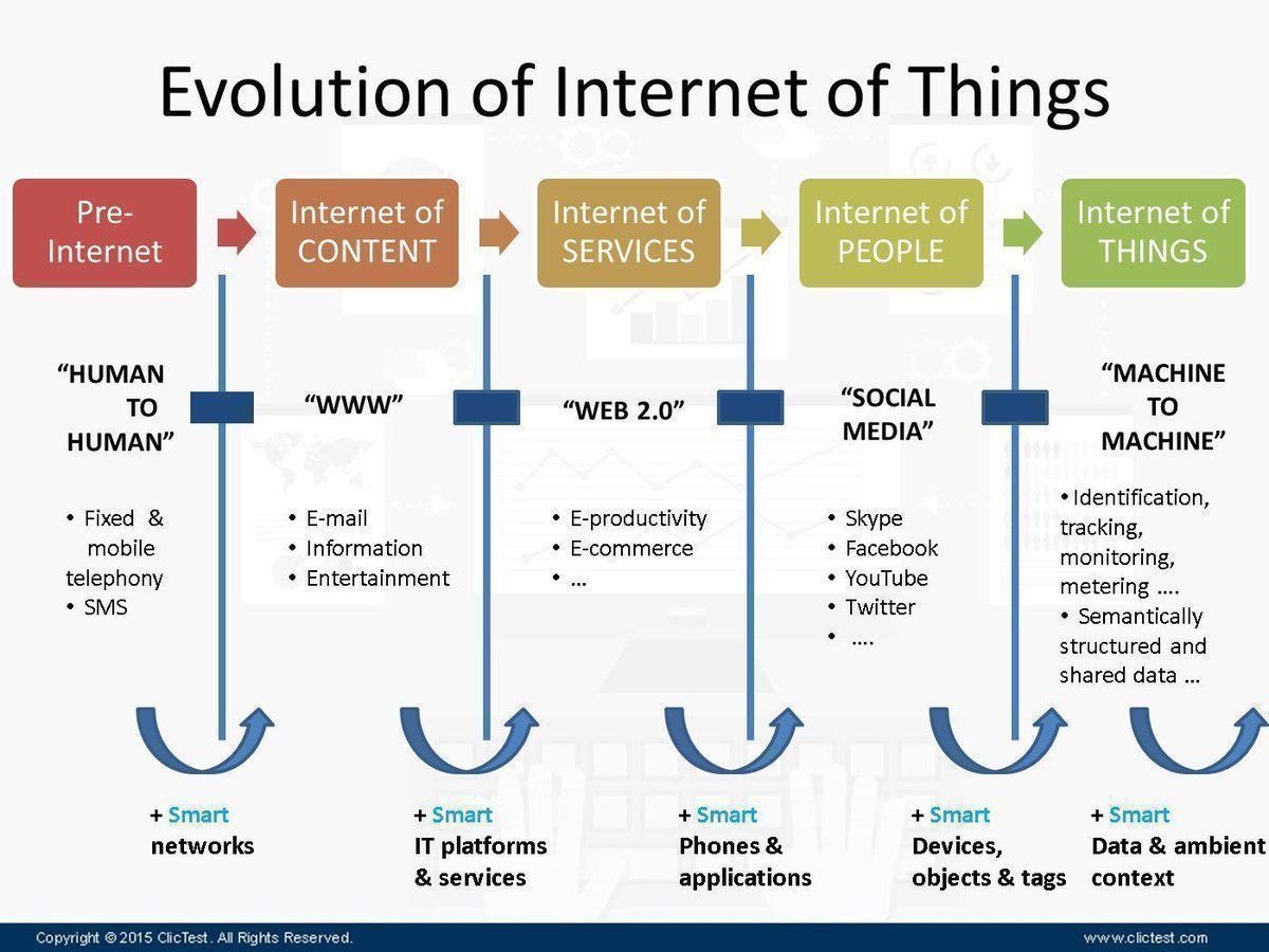groupaswa's tweet photo. Evolution of #InternetOfThings #IoT #SmartCity #AllSmartWorks https://t.co/lb4YZX5nD3