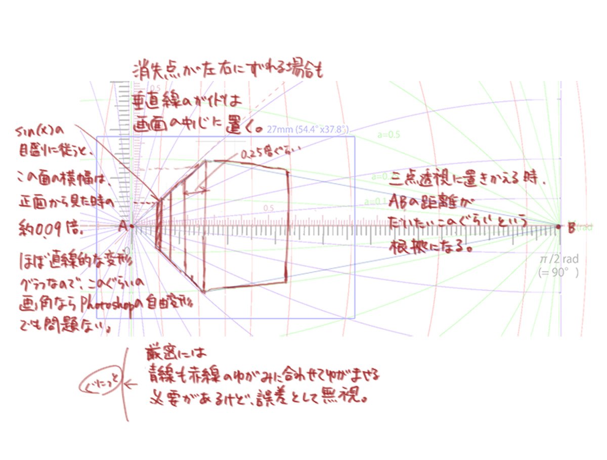 自分で透視図法を考察しててわかったのは、カメラのレンズを通して見たものも、人間の目で見たものも、直線であるものが消失点に向かって真っすぐ伸びないって事。一点透視、三点透視などはあくまでも作図を簡略化するための図法であって、現実とは一致しない。 