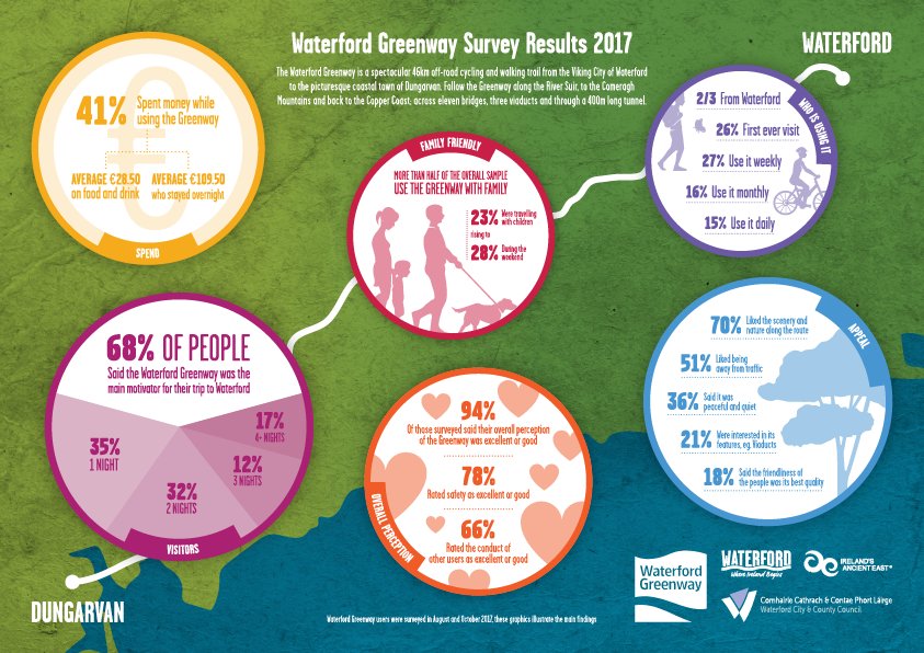 WaterfordGrnWay's tweet photo. An amazing 141,906 visitors to the #WaterfordGreenway were cyclists with another 105,639 travelling on foot since it opened in March 2017! People loved the scenery and peace &amp; quiet - what did you think? @WaterfordCounci @WaterfordIYP @poloconghaile @ancienteastIRL @wlrfm https://t.co/K1ORDbSMkT