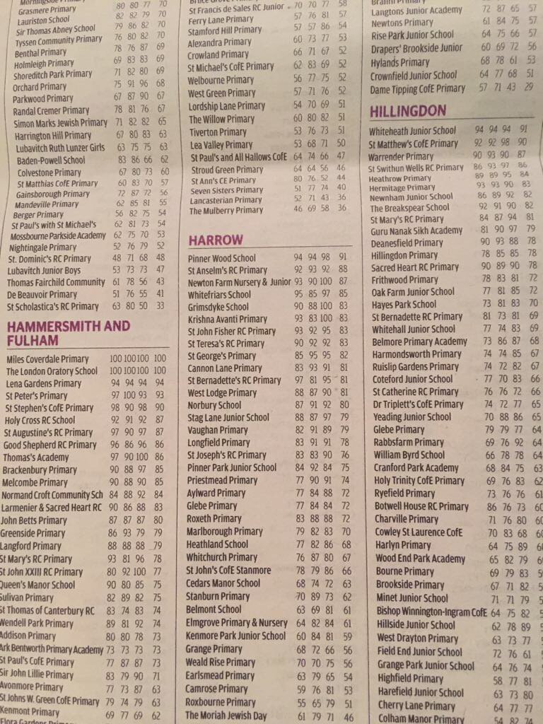 PWoodSchForever's tweet photo. Go Pinner Wood! Top of league tables in Harrow. We don't let a chalk mine stop us! https://t.co/C8USoI19jW