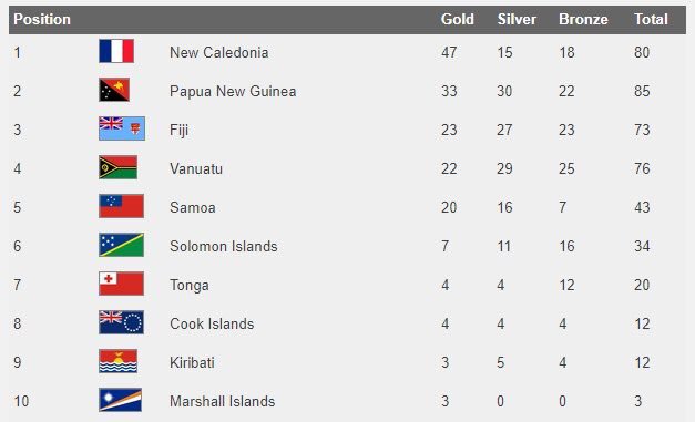 outremers360's tweet photo. Fin des Mini Jeux du Pacifique au Vanuatu avec la victoire de la #NouvelleCalédonie et un total de 80 médailles dont 47 en OR.
#Pacifique #van2017 #sport https://t.co/W89qlFPlGR