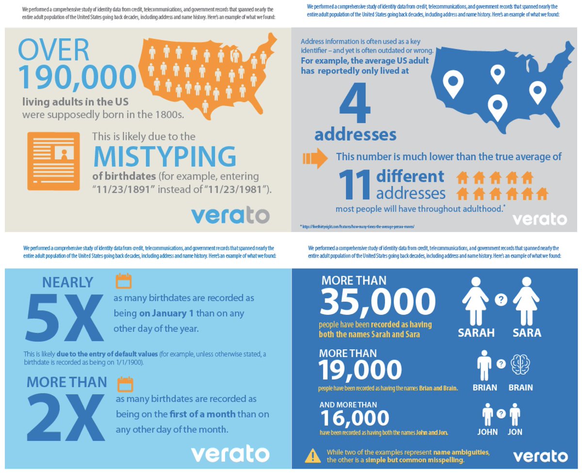 Verato_Software's tweet image. After performing a comprehensive study we&apos;ve found 4 common errors that often lead to #patientmatching errors and #duplicaterecords. Using #ReferentialMatching in place of traditional matching algorithms is an effective way to solve for these common errors. #HealthIT