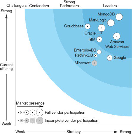 .@Forrester named #MongoDB a leader in The #Forrester Wave: Document Stores, Q3 2016​ - mongodb.social/2oiPKIw