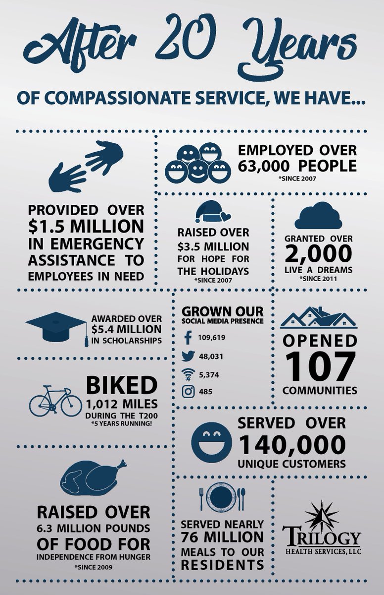 This is what happens when passion spreads to others. These stats represent 20 years of compassionate service. RT if you've been a part of the journey! #TrilogyTurns20