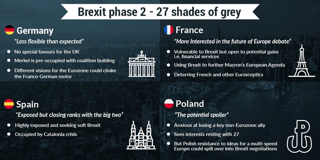 AndersFoghR's tweet photo. The next phase in #Brexit talks will be the most problematic, not just for the UK but also the unity of the EU27. @rasmussenglobal deciphers some factors that could affect unity, starting in four key countries.
https://t.co/bpHTayDKjX #EUCO #sufficientprogress https://t.co/BIt24mOEMY