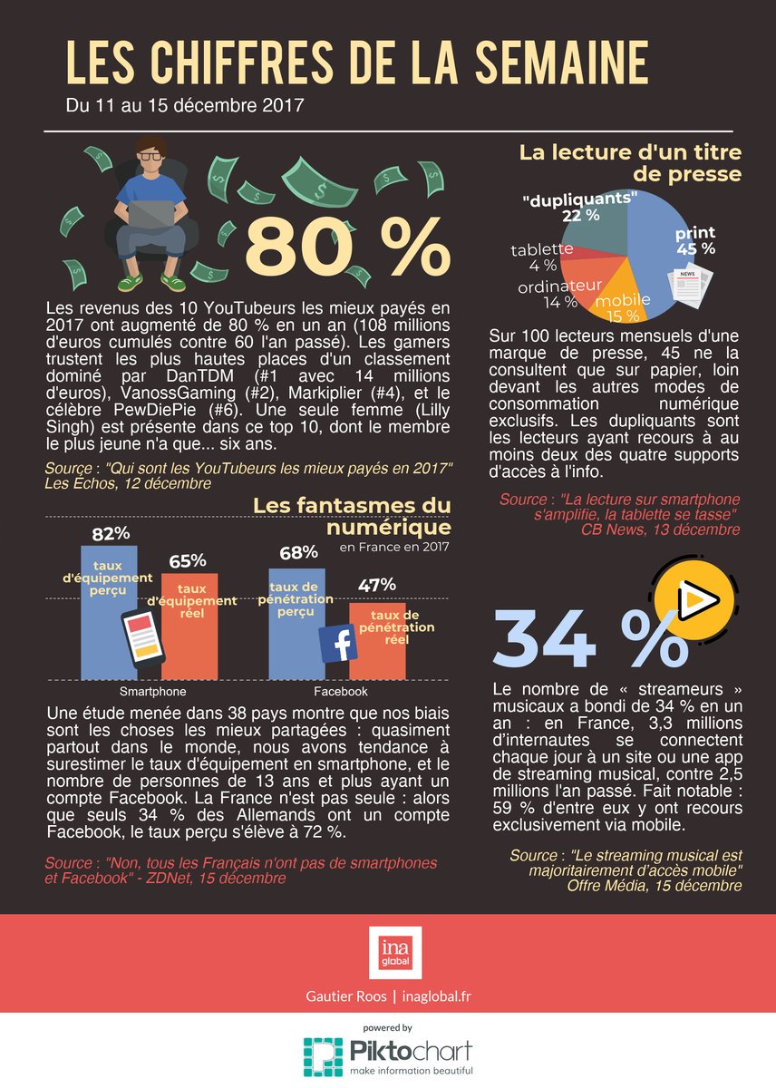 3Click_'s tweet photo. 🔥 #INFOGRAPHIE #Chiffroscope Les chiffres qu'il ne fallait pas manquer cette semaine sur la planète des médias & du numérique !
#SocialMedia #YouTubeurs #print #streameurs
via @InaGlobal https://t.co/DQUiWJAAVY