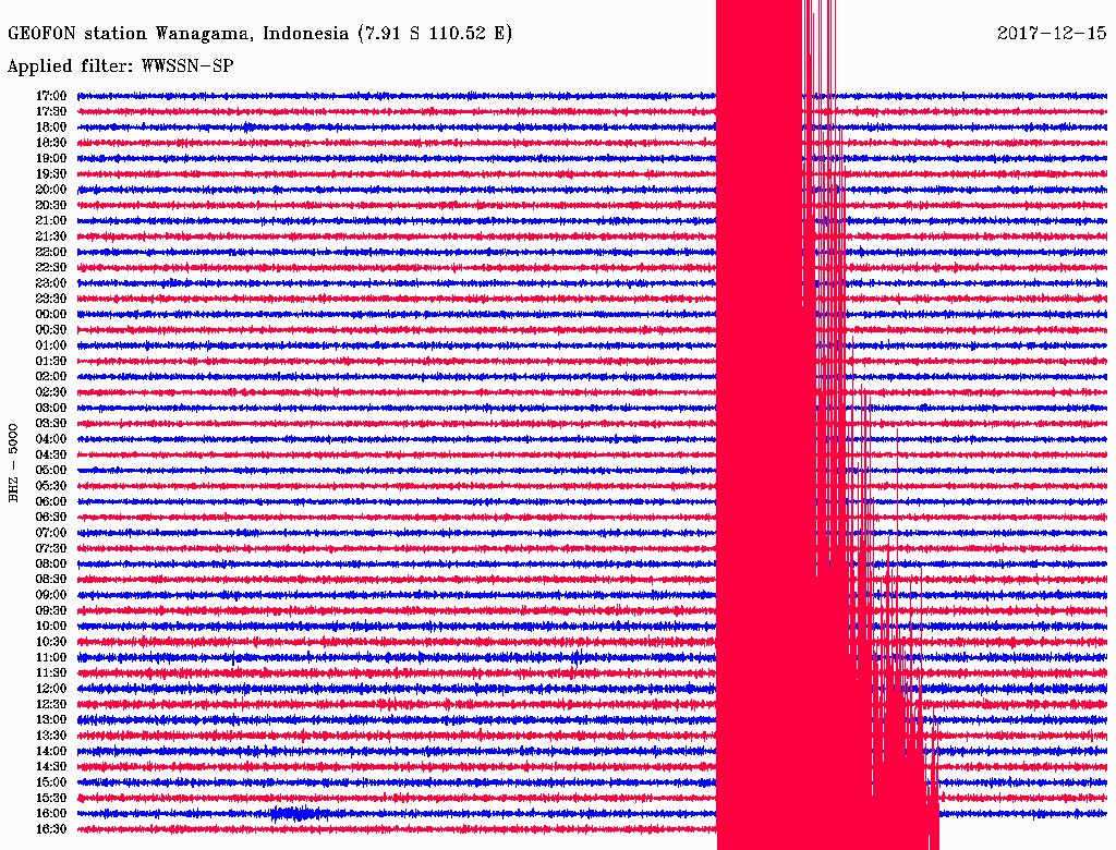 #seismogram wanagama yogyakarta sempat overscale saat gempa 7.3SR barusan