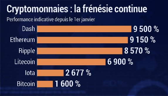 La performance indicative des principales crypto-monnaies depuis le 1er janvier . #DASH #ETH #XRP #LTC #MIOTA #BTC