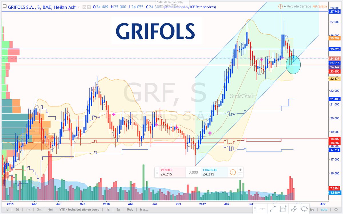 yardotrader's tweet photo. #Grifols Semanal #Market #Trading

Diaria q está ajustando su linea de tendencia al límite, veremos q vela nos deja en cierre semanal, aún así pienso coqueteo de MF al miedo.

Interesantes sesiones nos esperan. https://t.co/1dzPyQzzKg
