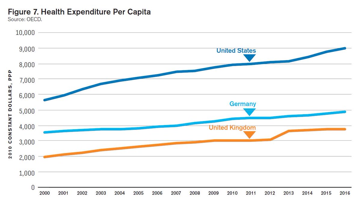 CompeteNow's tweet photo. US spent $8985 per person on health care in 2016 - 85% more than Germany &amp; 139% more than UK - w/ no evidence of proportionate better health outcomes. Providing quality care more efficiently would boost US competitiveness &amp; spur growth https://t.co/nlwvgJj6TS | #NCF2017 https://t.co/brSdOxgzuK