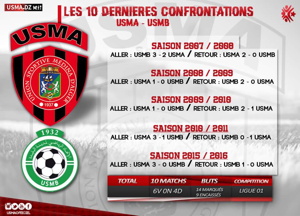 USMAofficiel's tweet photo. #USMBUSMA :
Voici les résultats des 10 dernières confrontations entre l'USM Alger et l'USM Blida en ligue 1. 
اخر 10 مواجهات بين اتحاد العاصمة و اتحاد البليدة في البطولة الوطنية. https://t.co/1FKT1X3TWk