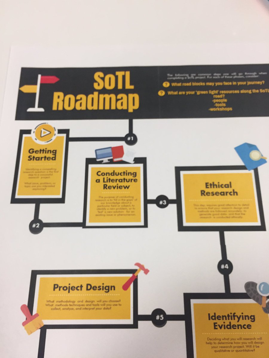 LC_SOTL's tweet image. What do you need in your SOTL roadmap?  What are your barriers or speed bumps? What do you need to move forward? #solvingtheproblem #identifyingsupports @LethCollege