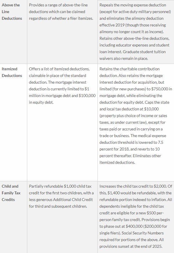 TaxFoundation's tweet photo. New: Details of the #TaxReform conference report compared to current law: https://t.co/rPJ5ftHA0X @JaredWalczak @NKaeding @jbhenchman https://t.co/4p0lULPFtm
