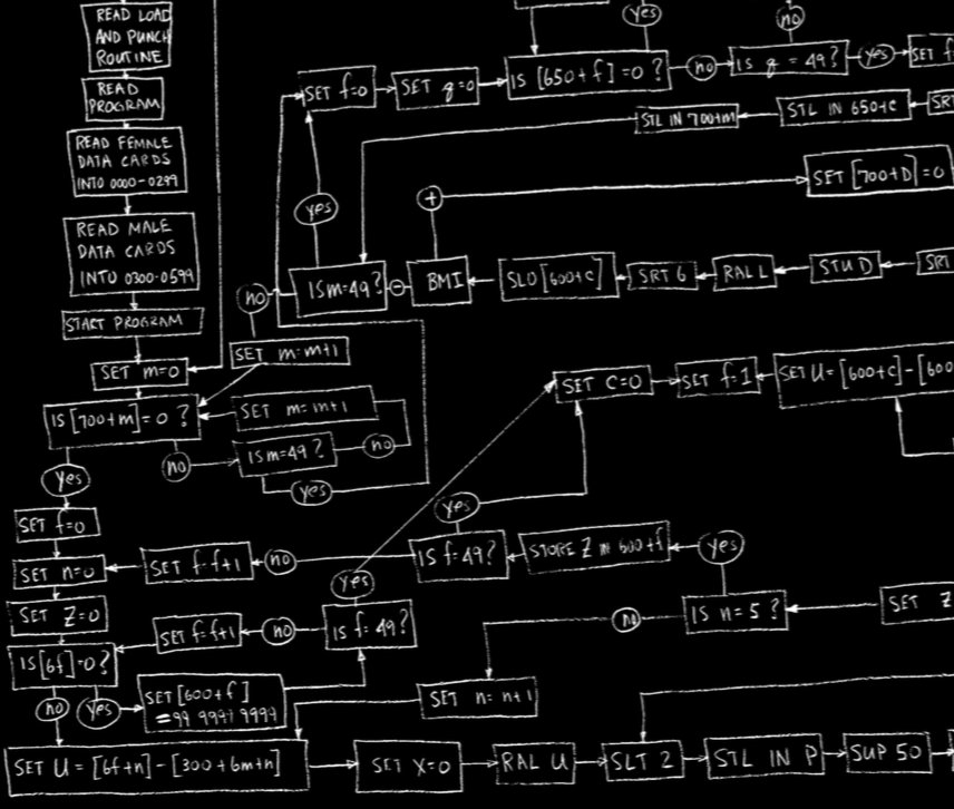 Flowchart-style diagram of the Stanford matchmaking program logic