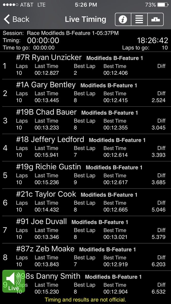 Allgaier Racing Shocks (@allgaiershocks) on Twitter photo Congrats to Gary Bentley on his second place finish in an exciting finish in B-Main 1 to transfer into the feature <a href="/GatewayDirt/">GatewayDirtNationals | #DirtInDecember</a> Congrats to Gary Bentley on his second place finish in an exciting finish in B-Main 1 to transfer into the feature <a href="/GatewayDirt/">GatewayDirtNationals | #DirtInDecember</a>