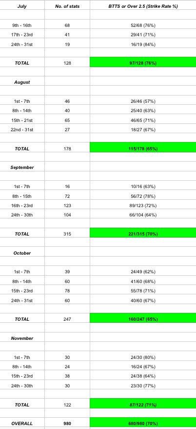 MOTM_Tips's tweet photo. #StatSheet results 📊⚽️
70% Strike rate on my stats since July!
680/980 stat winners ✅
#MaxStakeTips results 💯💸
74% Strike rate on my MAX STAKE TIPS in 2017
32/43 winners
+£526.80 profit
+40.78% R.O.I
Please SHARE or LIKE if you appreciate the work!
Tracked bets ⬇️ https://t.co/yToSMH8bqX