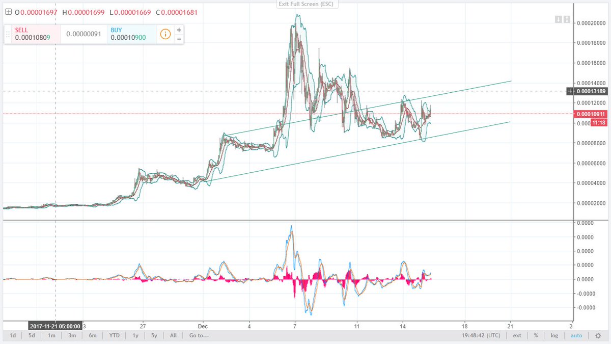 #EMC2 #Einsteinium / $BTC #Bitcoin seems like it is waiting for BTC to settle down then going to break the resistance line with the volume will be coming from hype of the announcement. #cryptocurrency