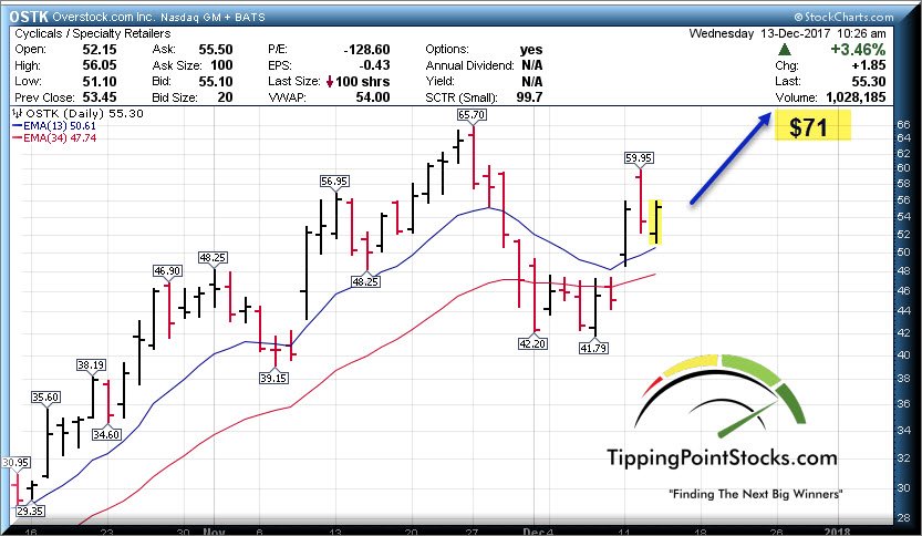 StockReversals's tweet image. A few days ago we charted out $71 for $OSTK from $55.... getting  close #crowdbehavior