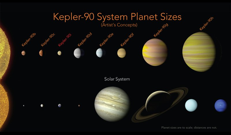 future_timeline's tweet photo. NASA uses AI to find hidden exoplanets https://t.co/TD9lcXhsFF #Kepler90 #Kepler90i #exoplanet #exoplanets #NASA #Kepler #astronomy #space #spacenews https://t.co/4oecpOnn0n