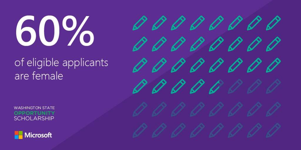 With @OppScholarship support, women are closing the gender gap in STEM and healthcare. Learn more about this unique public-private partnership: https://blogs.microsoft.com/on-the-issues/?p=56488