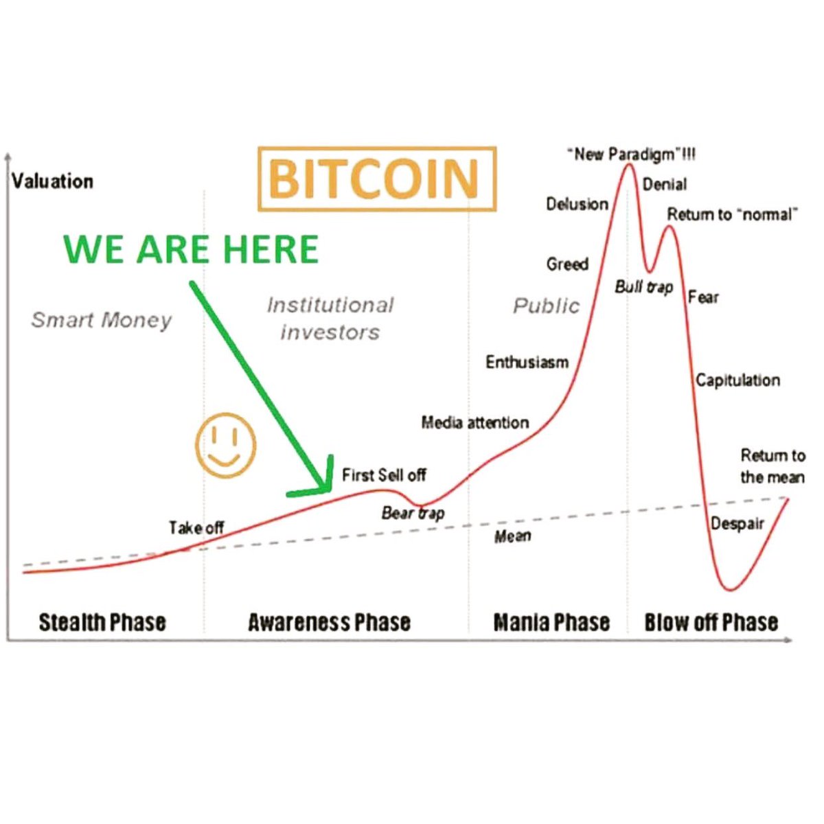 Real_BarMixPro's tweet image. Where we are with Crypto click the link in the bio for a Free training course.