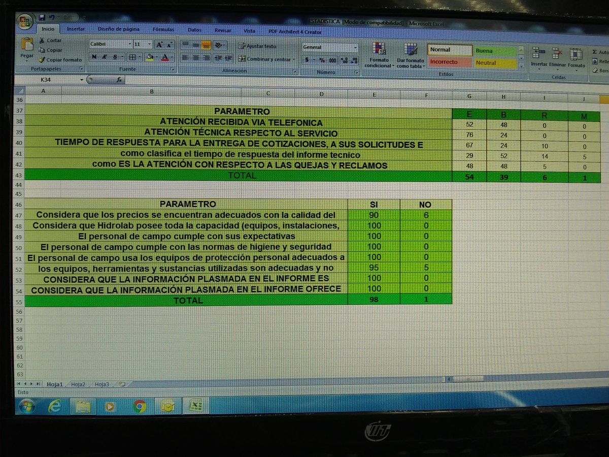 hidrolabtc's tweet photo. Resultados de Las encuestas de satisfaccion del cliente 2017 #hidrolab porque ellos son nuestra razon de ser y estamos comprometidos en mejorar continuamente para atender sus necesidades Alcanzamos un 93 de respuestas positivas en Las preguntas abiertas y un 98 en Las cerradas https://t.co/Uby0kSeSw1