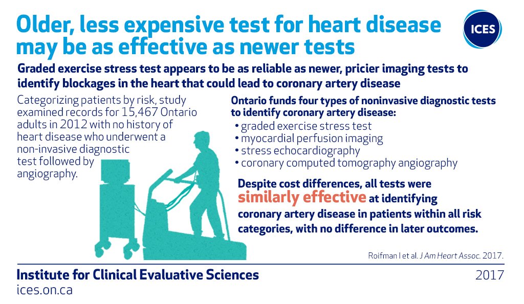 ICESOntario's tweet photo. Top 2017 ICES news lookback: A study by Idan Roifman and @JackVTu of @ICESOntario @Sunnybrook showed that less expensive heart stress tests are just as effective as newer, pricier ones for diagnosing coronary artery disease #ICESTop17of17
https://t.co/x6AjVg4wHa https://t.co/eGof7Sk5WY