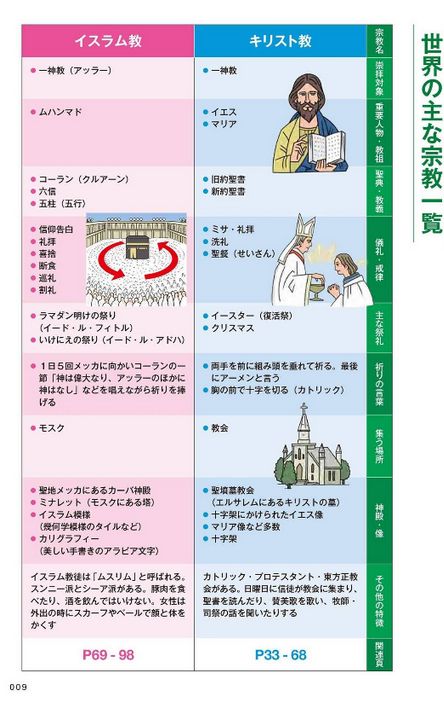 世界四季報 オールカラーでわかりやすい 世界の宗教 Kindle版 76円 T Co Pmit80v0gj 主な宗教の比較 T Co Mxfcbpxo Twitter 世界四季報 オールカラーでわかりやすい 世界の宗教 Kindle版 76円 T Co Pmit80v0gj 主な宗教の比較 T Co Mxfcbpxo Twitter