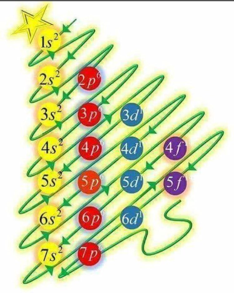 KGallagher_SCI's tweet photo. #chemistree #electronconfiguration #jingleshells https://t.co/ugGTtLCZO8