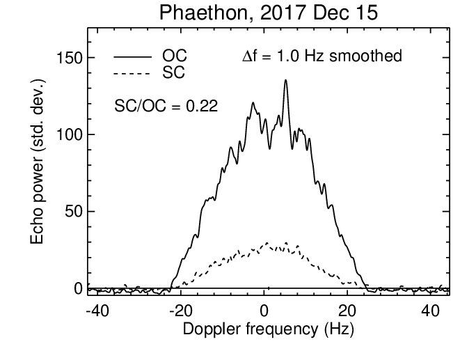 AreciboRadar's tweet image. Here&apos;s our first results from our radar observations of Phaethon. More to come later in the observing campaign. #TeamRadar
