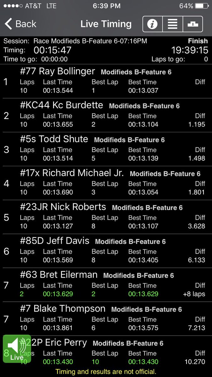 Allgaier Racing Shocks (@allgaiershocks) on Twitter photo Congrats to Ray Bollinger on winning B-Main 6 and transferring into tonight's Feature <a href="/GatewayDirt/">GatewayDirtNationals | #DirtInDecember</a> Congrats to Ray Bollinger on winning B-Main 6 and transferring into tonight's Feature <a href="/GatewayDirt/">GatewayDirtNationals | #DirtInDecember</a>