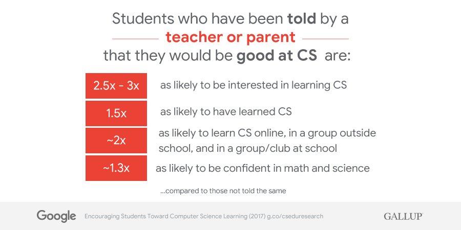 GoogleForEdu's tweet photo. Students who’ve been encouraged by a teacher or parent are 3 times more likely to be interested in learning #CS. Read more from our latest #CSEdu research with @Gallup https://t.co/Xi85YLVU5z https://t.co/u3p4ealtOb