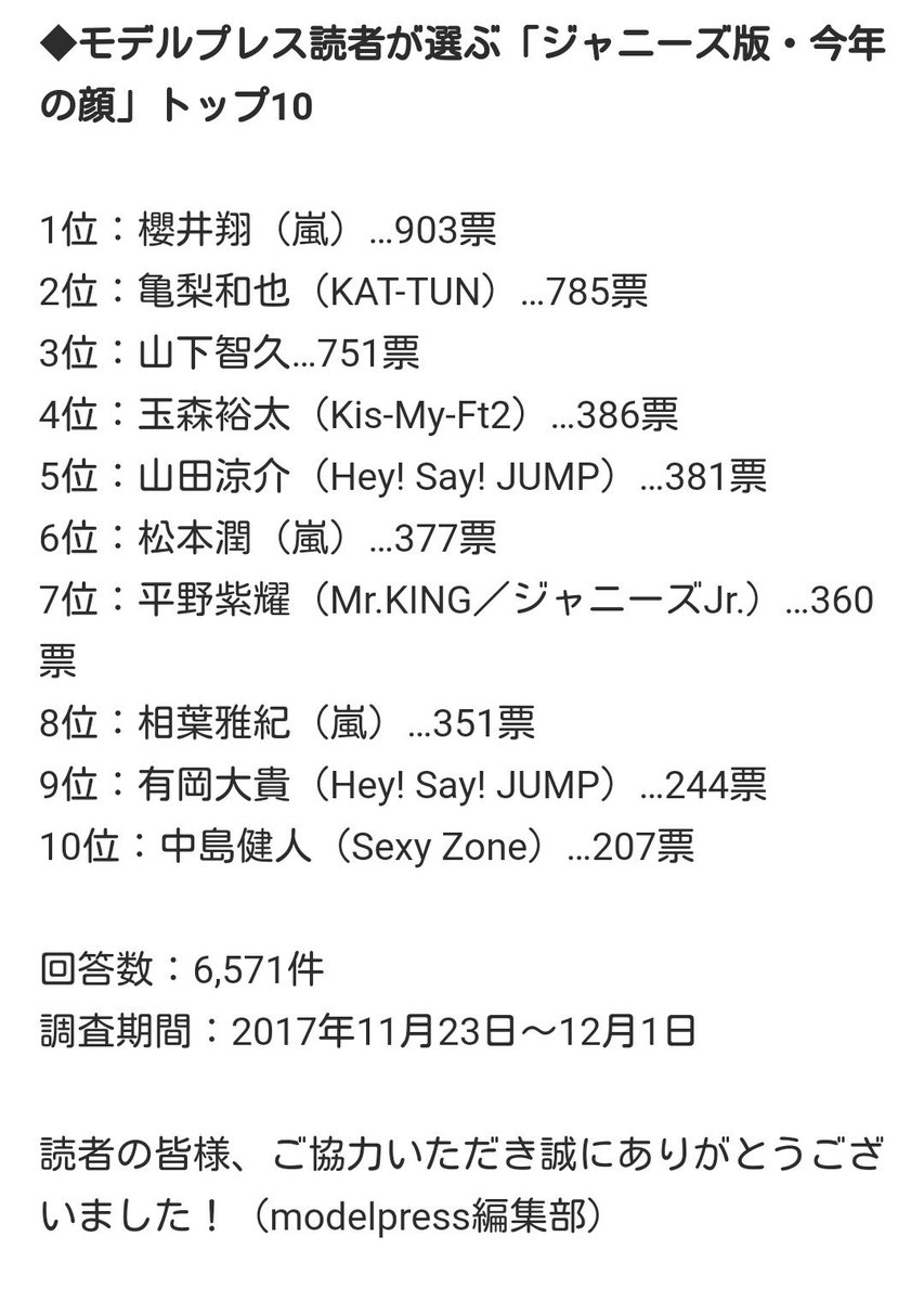 taimina625815's tweet photo. 『ジャニーズの今年の顔トップ10』たまちゃん4位だって～✨
✨🎊おめでとう🎉✨ https://t.co/fi2jP0EZM8