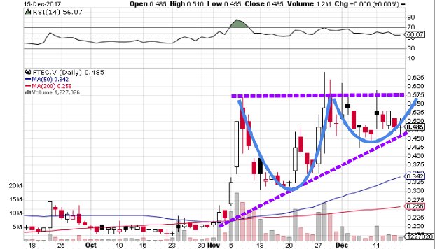 Ftec Chart