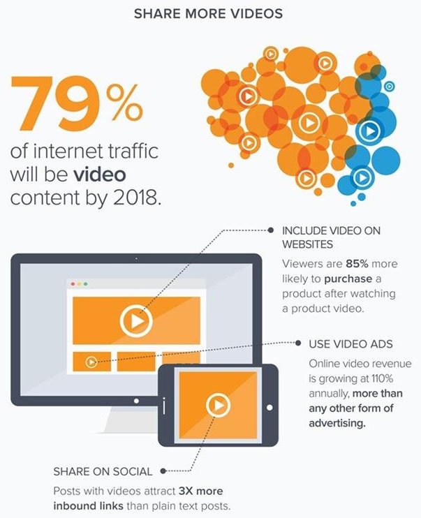 VladoBotsvadze's tweet photo. 79% of internet traffic will be video by 2018. #marketing #videomarketing #digitalmarketing #contentmarketing https://t.co/BWWIYLUf3d