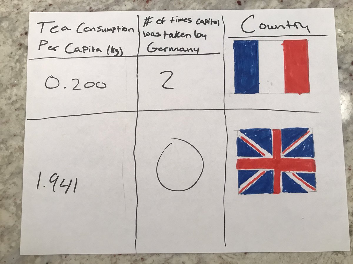 TeaBethlehem's tweet photo. Ok no more arguing with @BCHSfrenchclub we’ll just look at the numbers #HowDoYouLoseAWarInAMonth https://t.co/jV4mXC3SWd