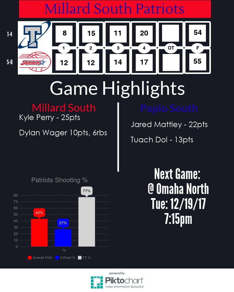 hoopsMS's tweet photo. Game Recap: The Boys basketball team improved to 5-0 after a hard fought win tonight.  Thanks to all those who came out and supported us! #NextPlay https://t.co/betrDgrm5W