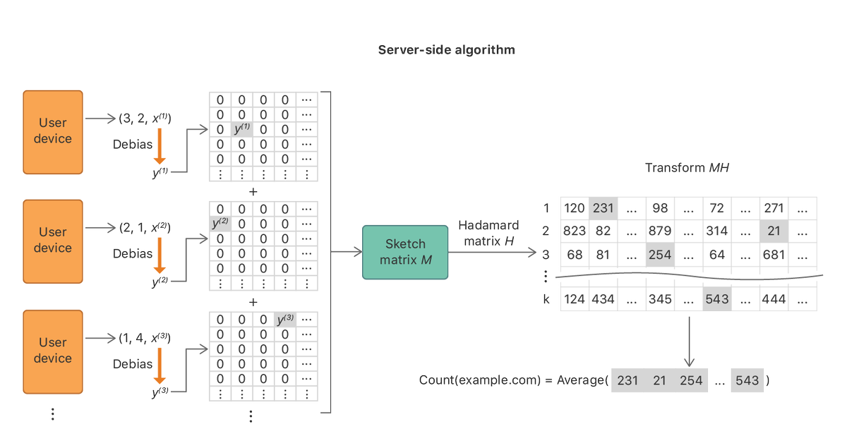 Learning with Privacy at Scale 
#MachineLearning, #Privacy
buff.ly/2CBj6F9