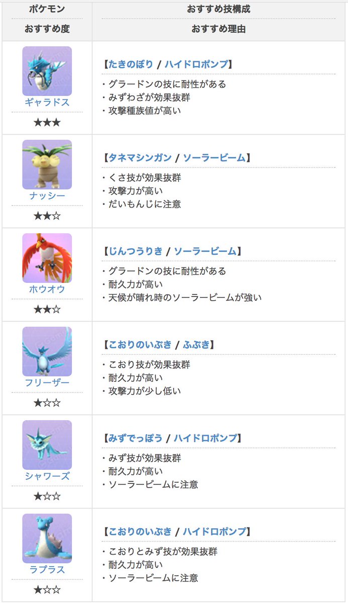 ট ইট র ポケモンgo攻略 Gamewith グラードン対策記事を更新しました ٩ W و 対策おすすめポケモンにホウオウとフリーザーを追加 また捕獲率 ゲットチャレンジ時のコツとクリア推奨人数も記載しているので 参考にしてください M M ポケモンgo