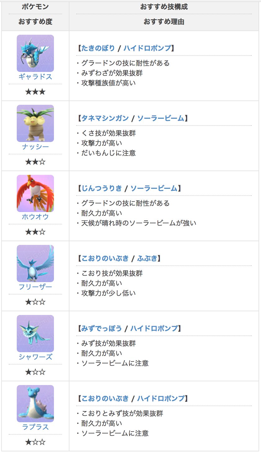 Twitter 上的 ポケモンgo攻略 Gamewith グラードン対策記事を更新しました ٩ W و 対策おすすめポケモンにホウオウとフリーザーを追加 また捕獲率 ゲットチャレンジ時のコツとクリア推奨人数も記載しているので 参考にしてください M M ポケモンgo