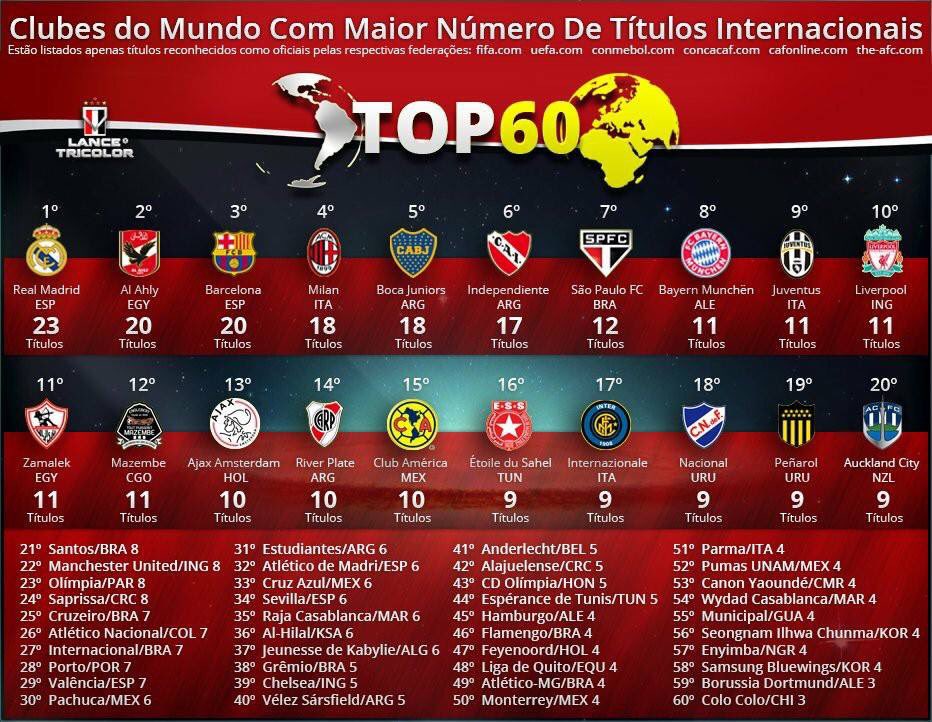 Los 10 equipos con más títulos nacionales e internacionales en el mundo