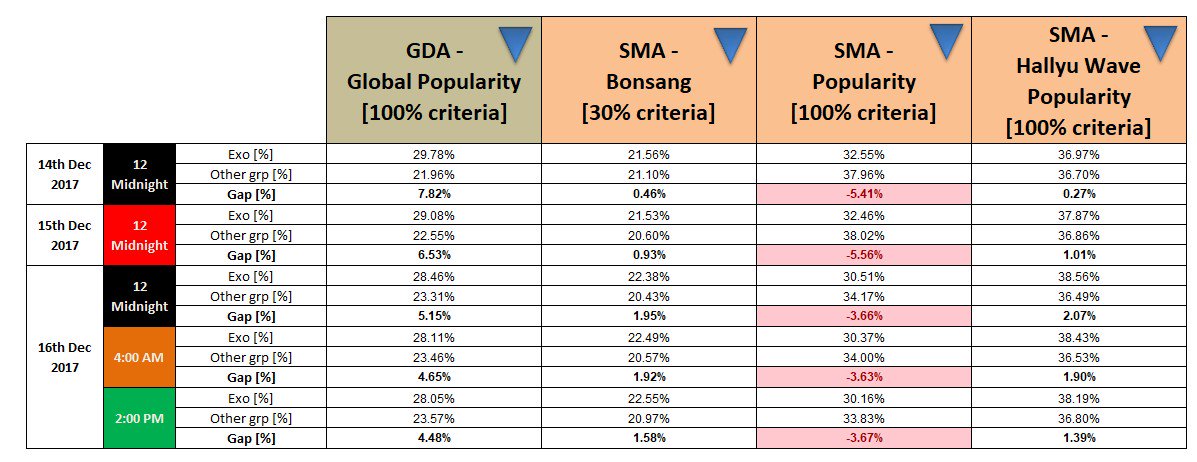 EXOVotingSquad's tweet image. Exol, we have done a good job staying as no 1 in Bonsang and kwave!
Kexol are busy with the protest. Let's show our support by widening the gap! 
You can do that right? ❤

2pm kst

GDA: no 1
SMA Bonsang: no 1
SMA inkisang: no 2
SMA kwave: no 1

@weareoneEXO 
#엑소 
#EXO